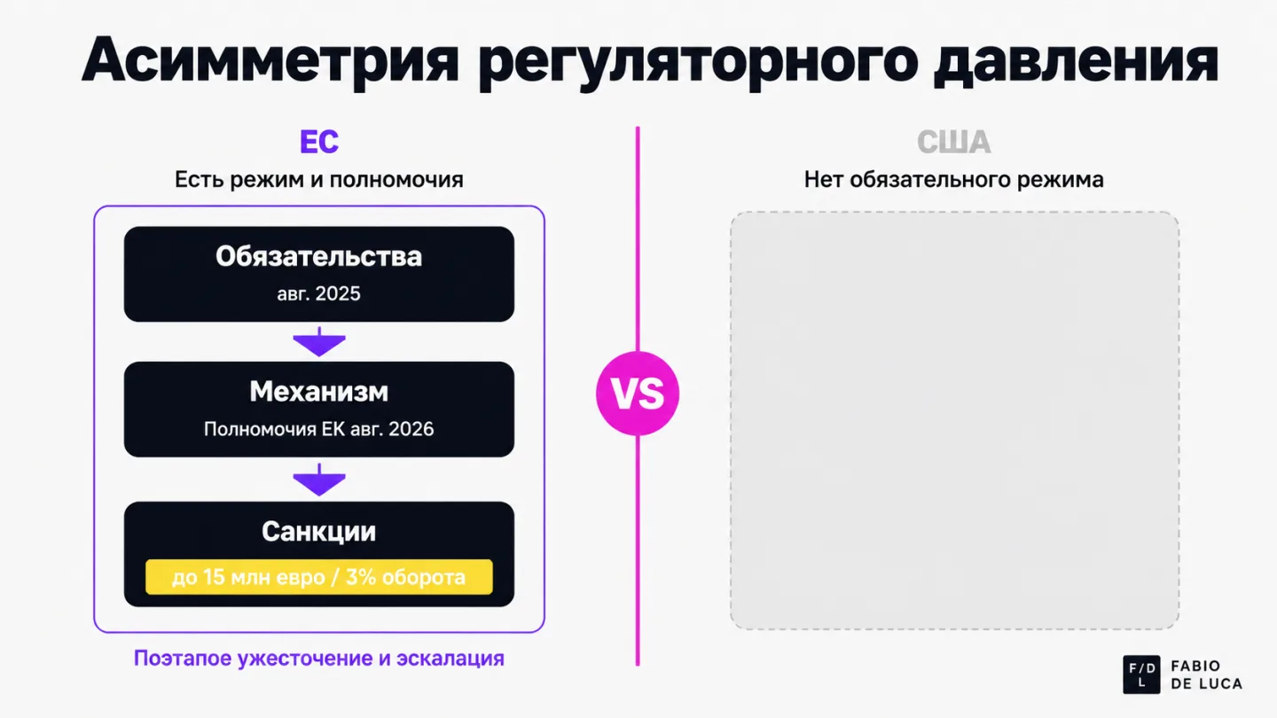 type=diagram | about=асимметрия регуляторного давления: ЕС с активными полномочиями против США без обязывающего режима | steps=ЕС: обязанности с авг. 2025 -> Полномочия ЕК с авг. 2026 -> Штрафы до 15