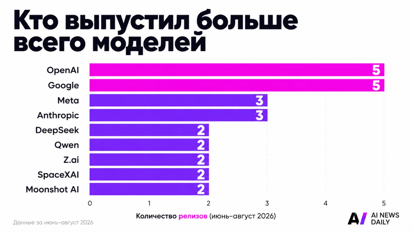 type=chart | about=количество новых релизов ИИ моделей по компаниям за июнь-август 2026 | headline=Кто выпустил больше всего моделей | chart_type=bar | data=OpenAI:5;Google:5;Meta:3;DeepSeek:2;Qwen:2;