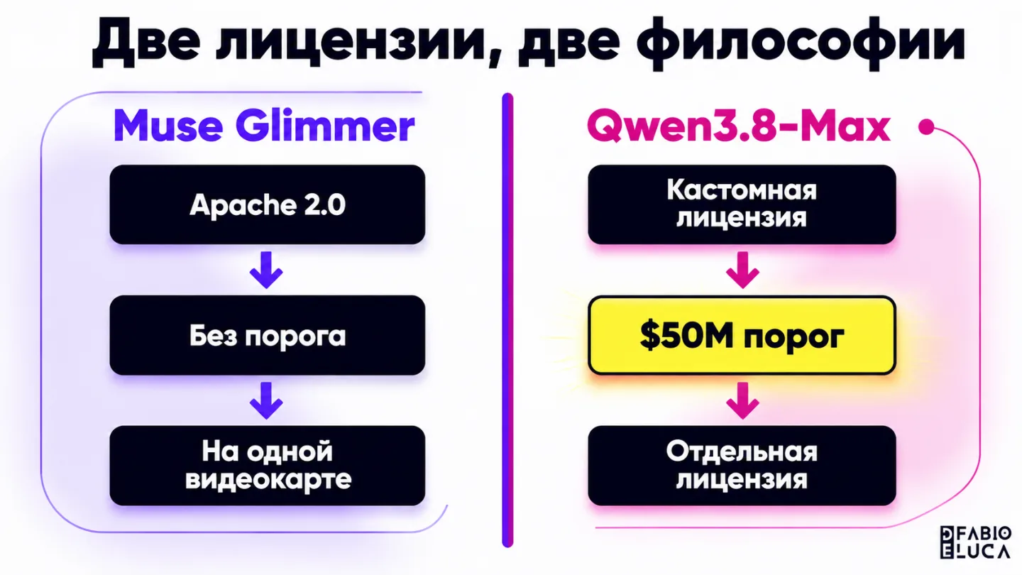 type=diagram | about=разница между лицензиями открытых весов Qwen3.8-Max и Muse Glimmer | steps=Muse Glimmer: Apache 2.0 -> без порога выручки -> запуск на одной видеокарте // Qwen3.8-Max: кастомная л
