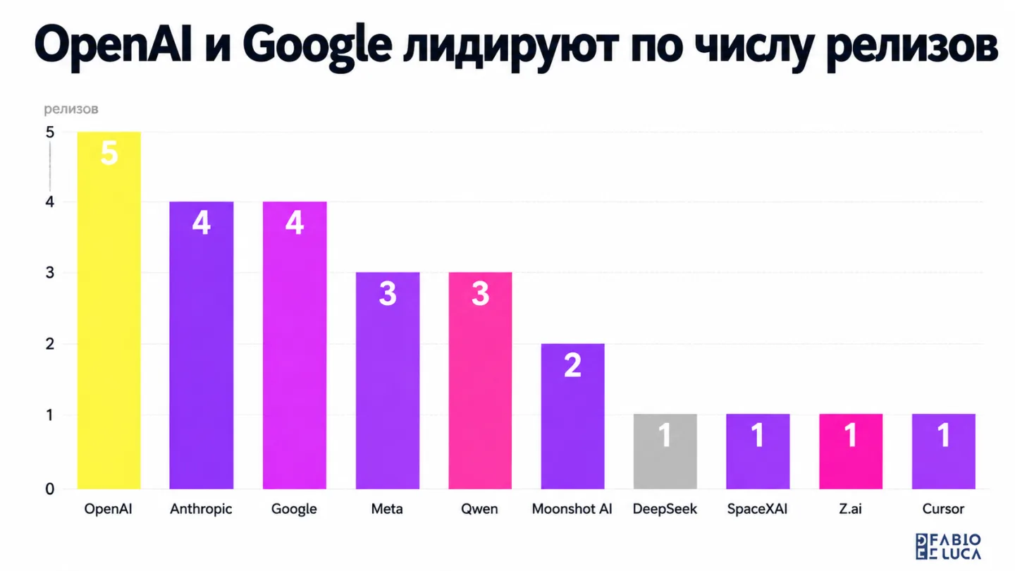 type=chart | about=количество релизов моделей ИИ по компаниям за май-август 2026 | headline=OpenAI и Google лидируют по числу релизов | chart_type=bar | data=OpenAI:5; Anthropic:4; Google:4; Meta:3; Q