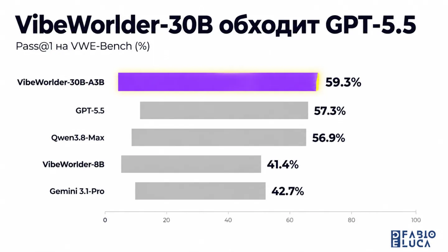 type=chart | about=сравнение Pass@1 ключевых моделей на VWE-Bench после RL-дообучения | headline=VibeWorlder-30B обходит GPT-5.5 | chart_type=bar | data=VibeWorlder-30B-A3B:59.3; GPT-5.5:57.3; Qwen3.8