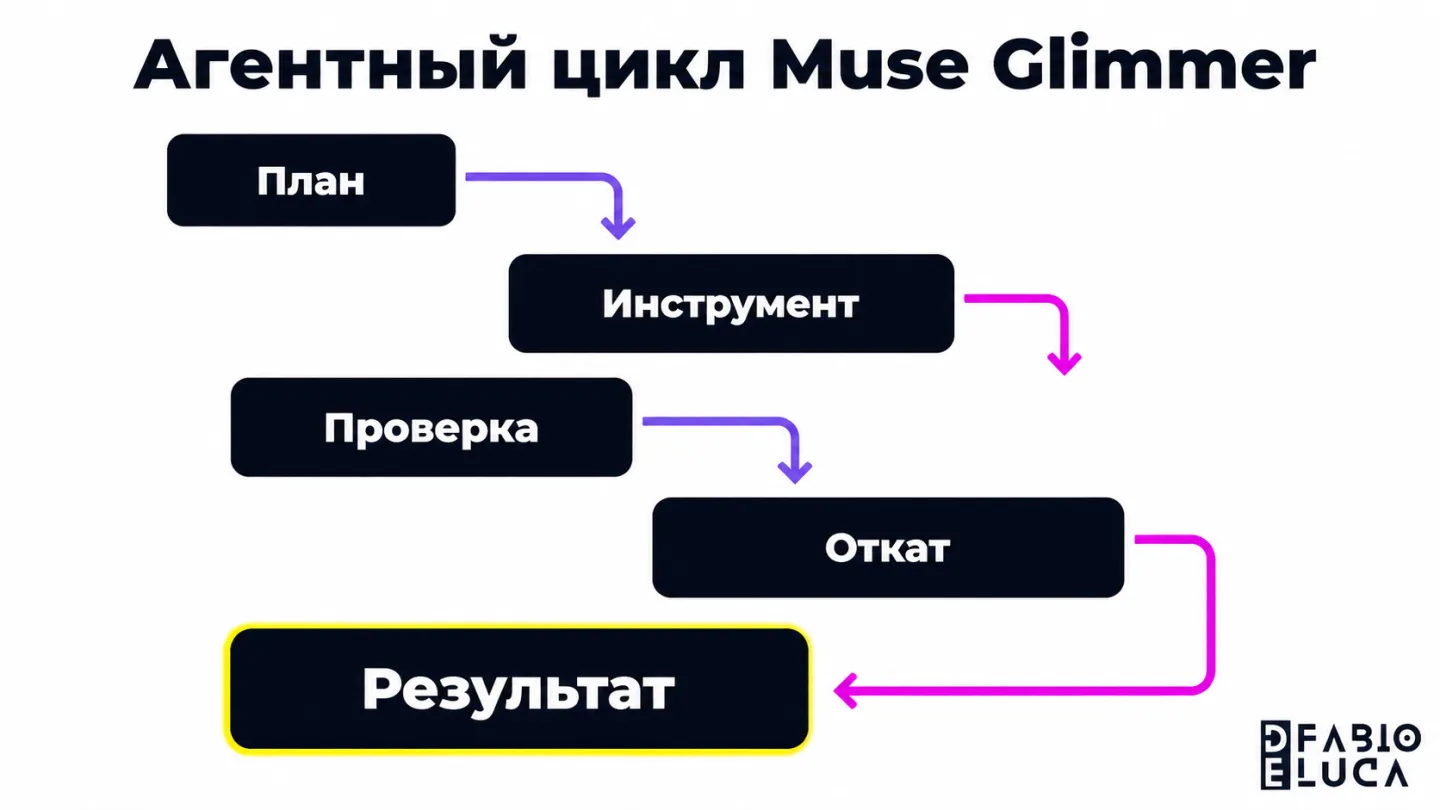 type=diagram | about=агентный цикл работы Muse Glimmer от постановки задачи до восстановления после ошибки | steps=Планирование -> Вызов инструмента -> Самопроверка результата -> Восстановление после
