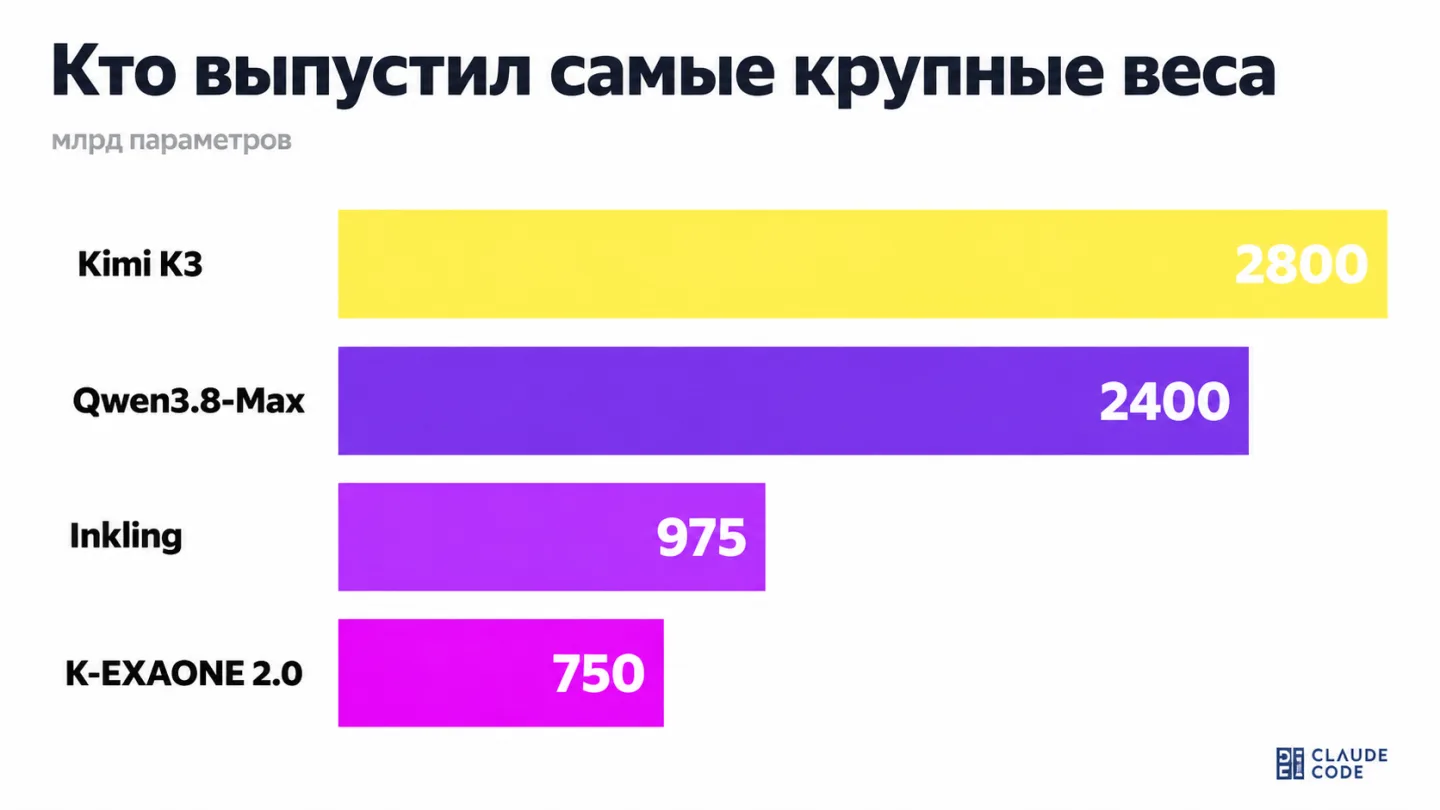 type=chart | about=сравнение размеров новых open-weight моделей по числу суммарных параметров | headline=Кто выпустил самые крупные веса | chart_type=bar | data=Kimi K3:2800; Qwen3.8-Max:2400; Inkling