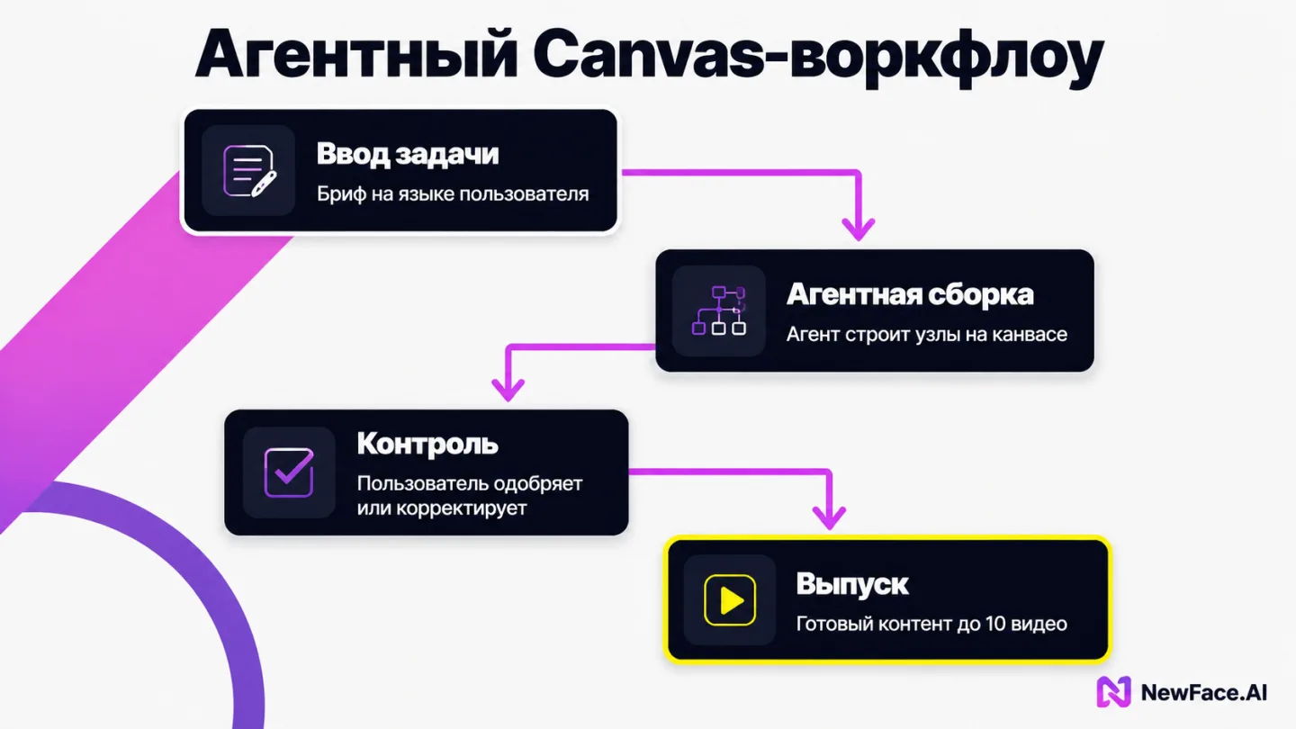 type=diagram | about=Агентный Canvas-воркфлоу NewFace.AI: от брифа до готового видео | steps=Бриф на языке пользователя -> Агент строит узлы на канвасе -> Пользователь одобряет или корректирует -> Гот