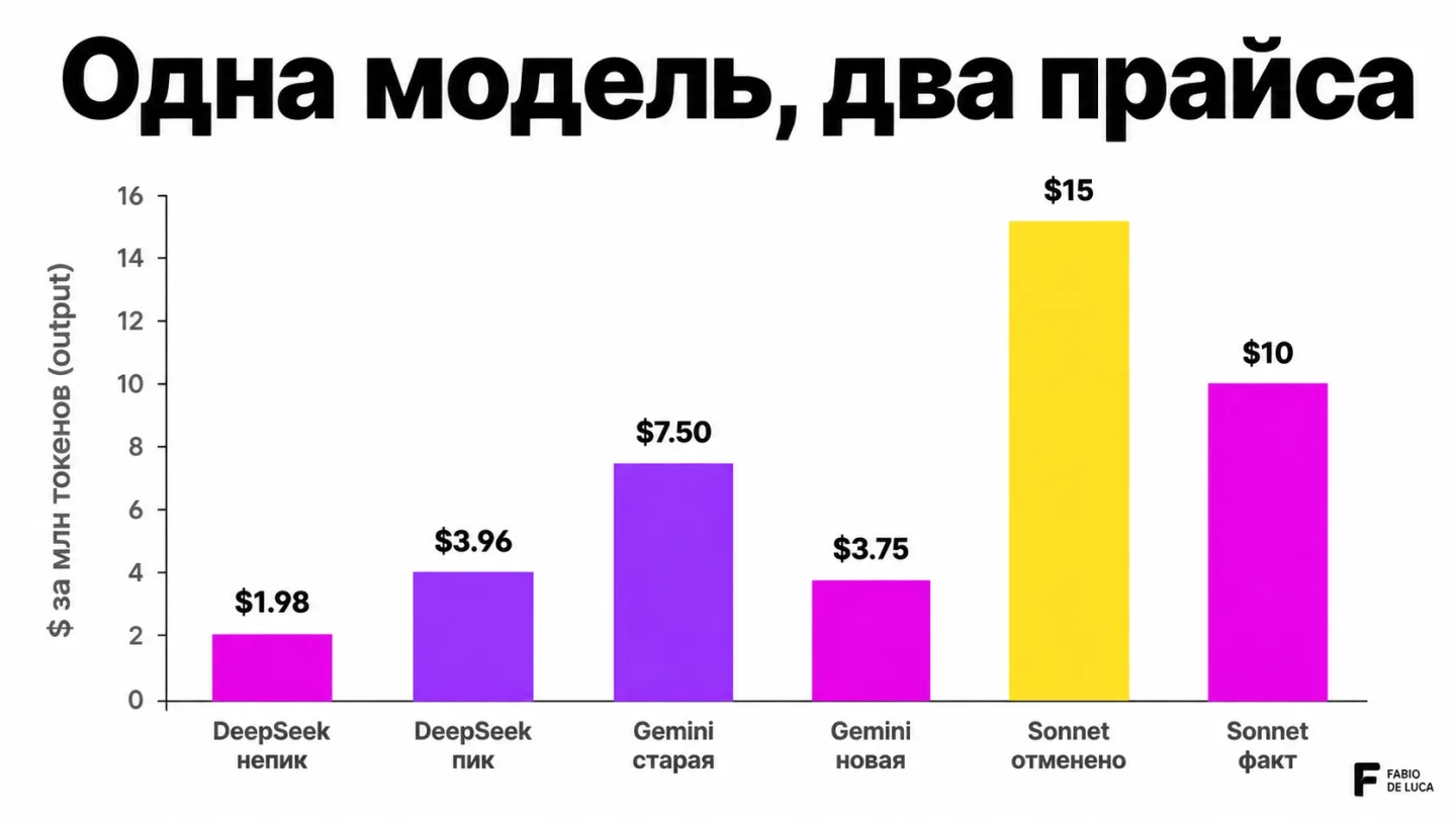 type=chart | about=как три лаборатории по-разному изменили цену за одну и ту же модель в августе 2026 | headline=Одна модель, два прайса | chart_type=bar | data=DeepSeek непик:1.98; DeepSeek пик:3.96;
