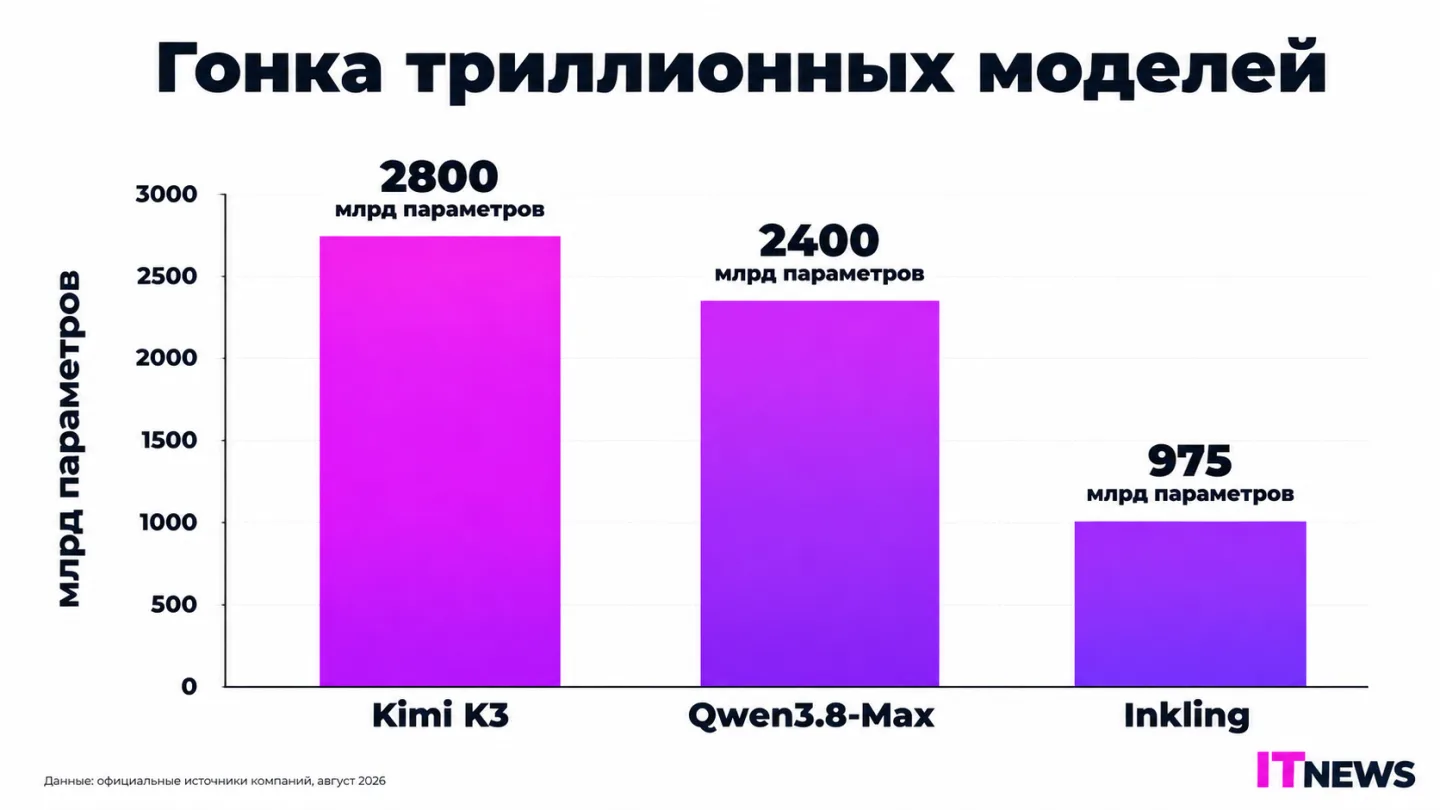 type=chart | about=размер параметров новых мультимодальных моделей августа 2026 | headline=Гонка триллионных моделей | chart_type=bar | data=Kimi K3:2800; Qwen3.8-Max:2400; Inkling:975 | units=млрд па