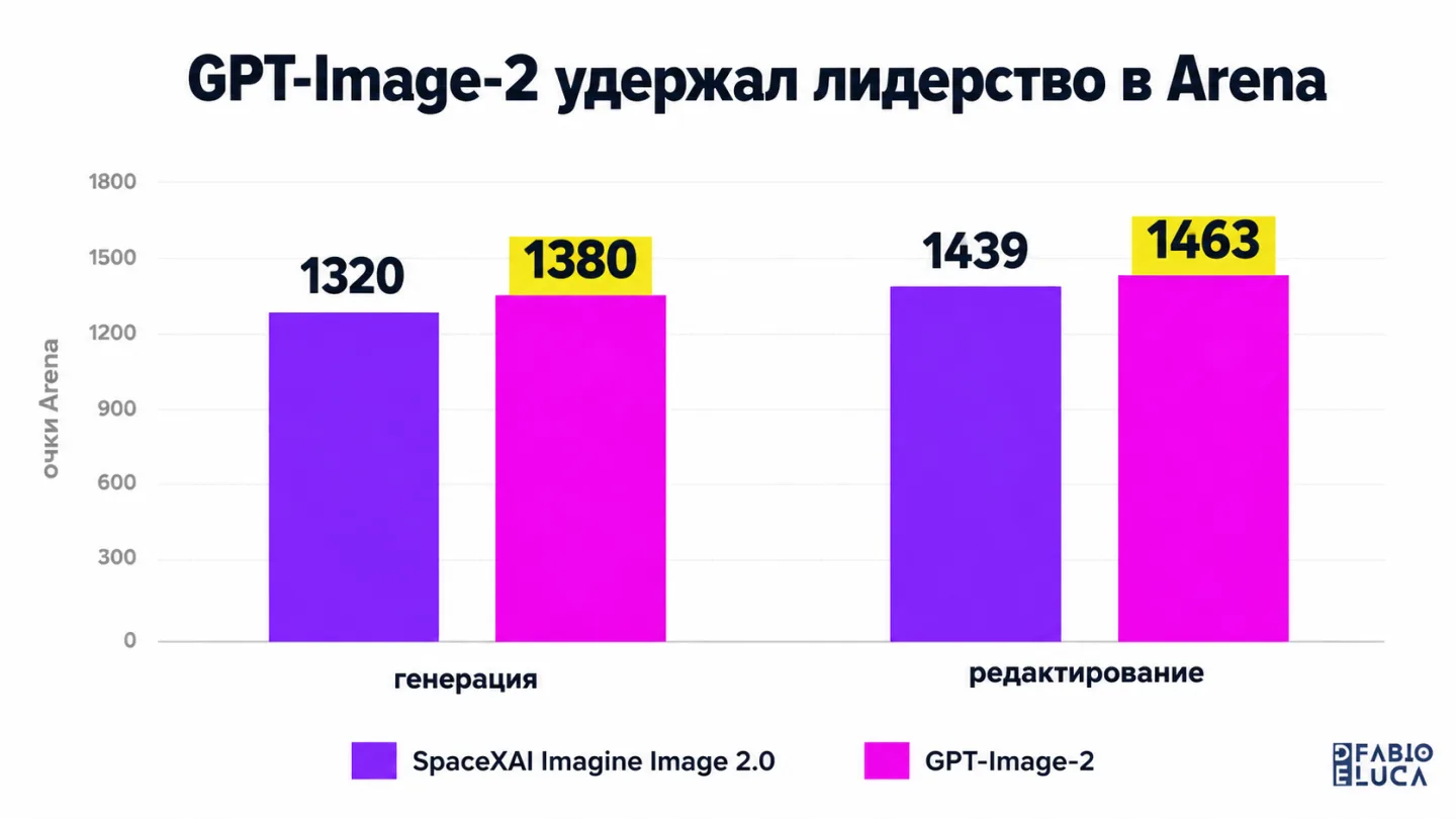type=chart | about=сравнение оценок Arena между SpaceXAI Imagine Image 2.0 и GPT-Image-2 по генерации и редактированию изображений | headline=GPT-Image-2 удержал лидерство в Arena | chart_type=bar | d