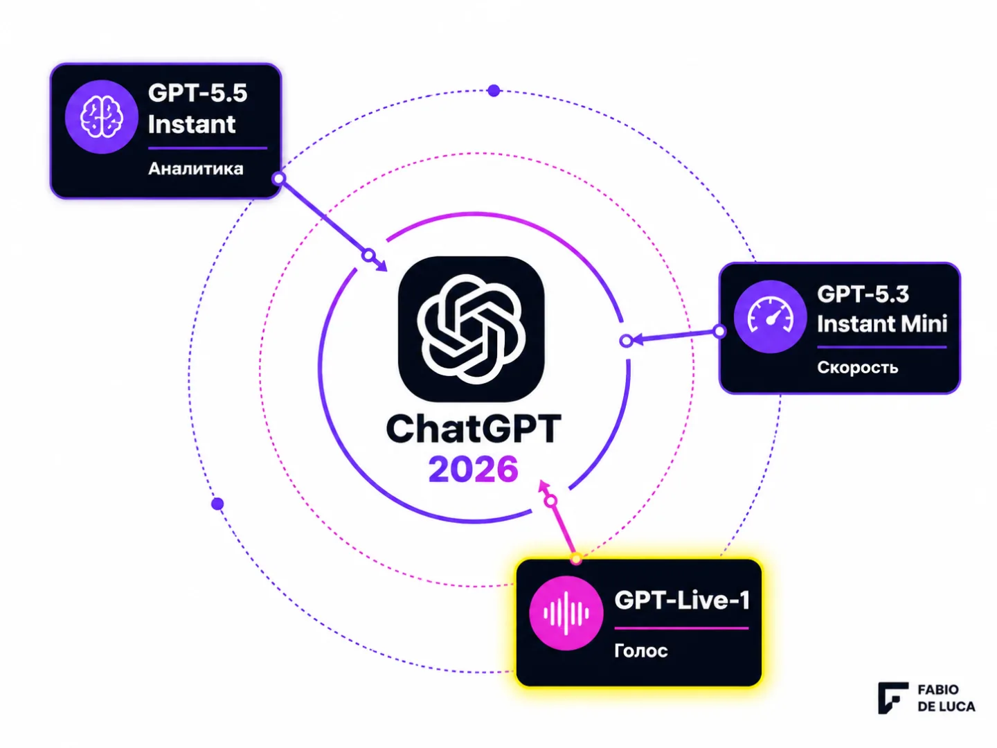 type=diagram | about=три новые модели ChatGPT 2026 и их позиционирование | steps=GPT-5.5 Instant (глубина, анализ) -> GPT-Live-1 (голос, реальное время) -> GPT-5.3 Instant Mini (скорость, частые запро