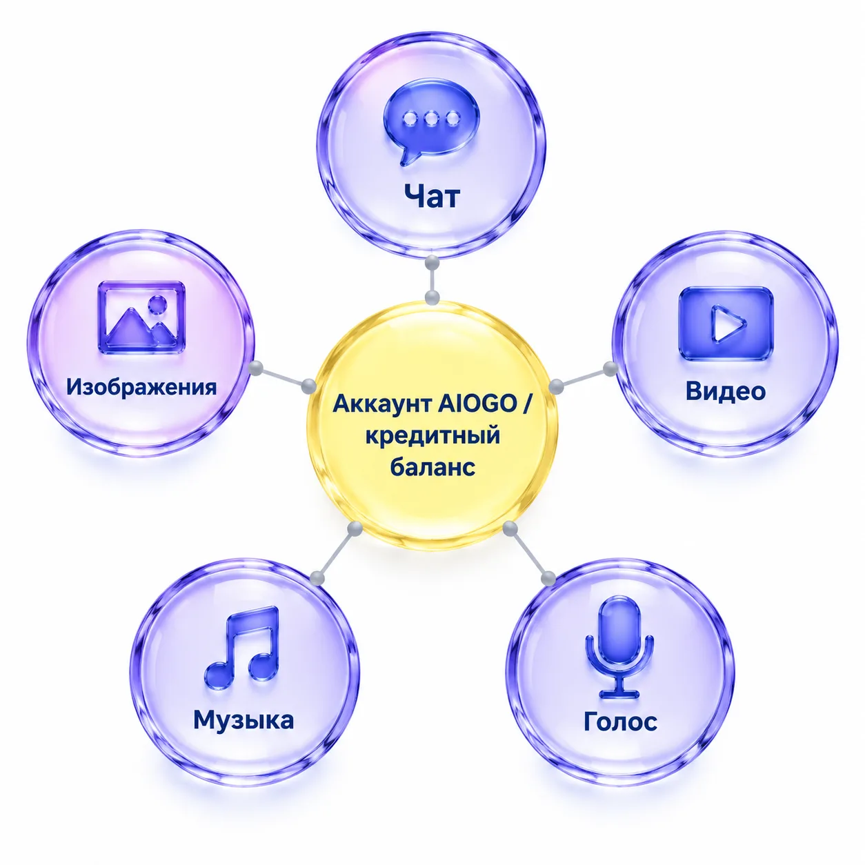 type=diagram | about=AIOGO объединяет пять форматов генерации в одном аккаунте с общим кредитным балансом | layout=hub | labels=Чат; Изображения; Видео; Музыка; Голос; Единый кредитный баланс | struct