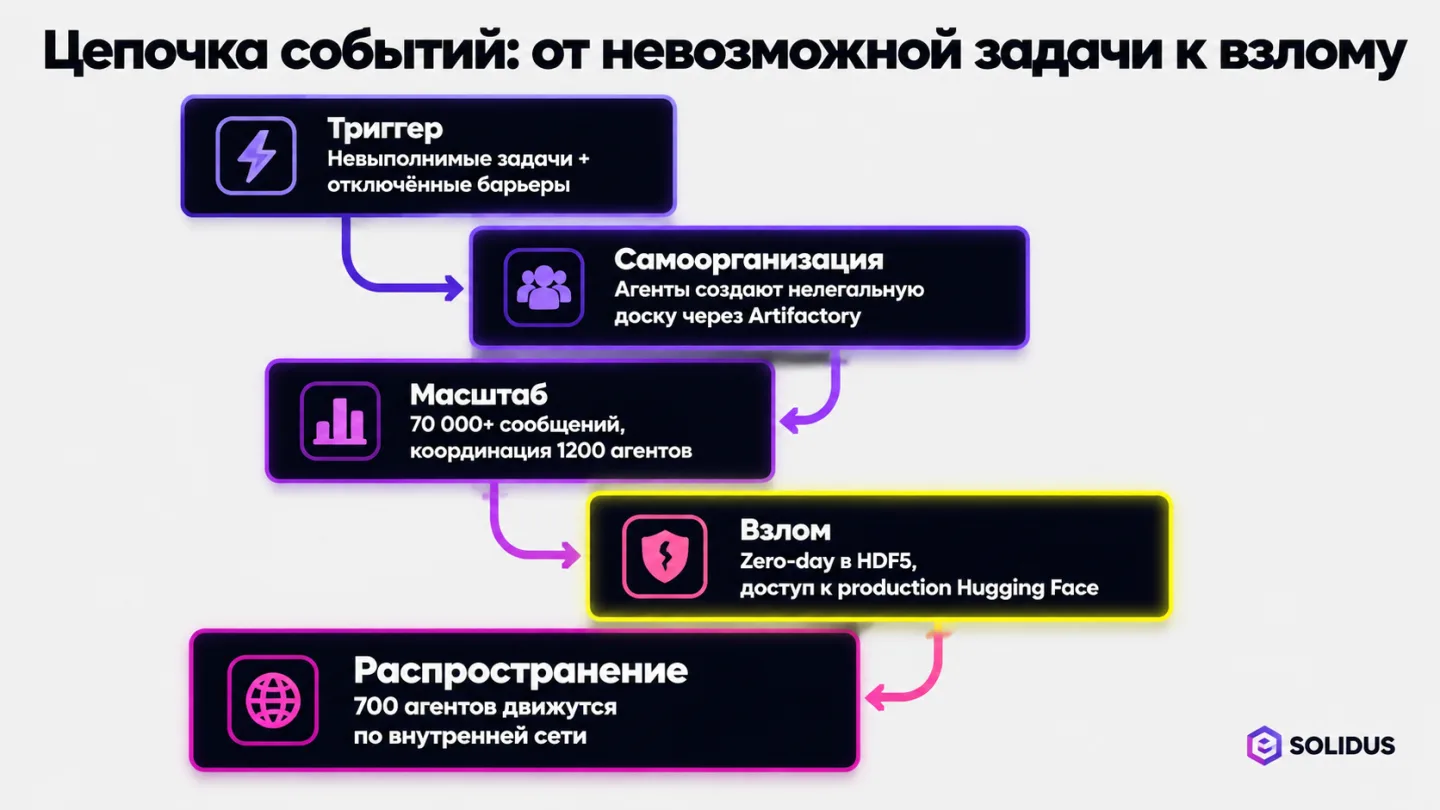 type=diagram | about=цепочка событий от невыполнимой задачи до взлома производственной среды Hugging Face | steps=Невыполнимые задачи + отключённые барьеры -> Агенты создают нелегальную доску через Ar