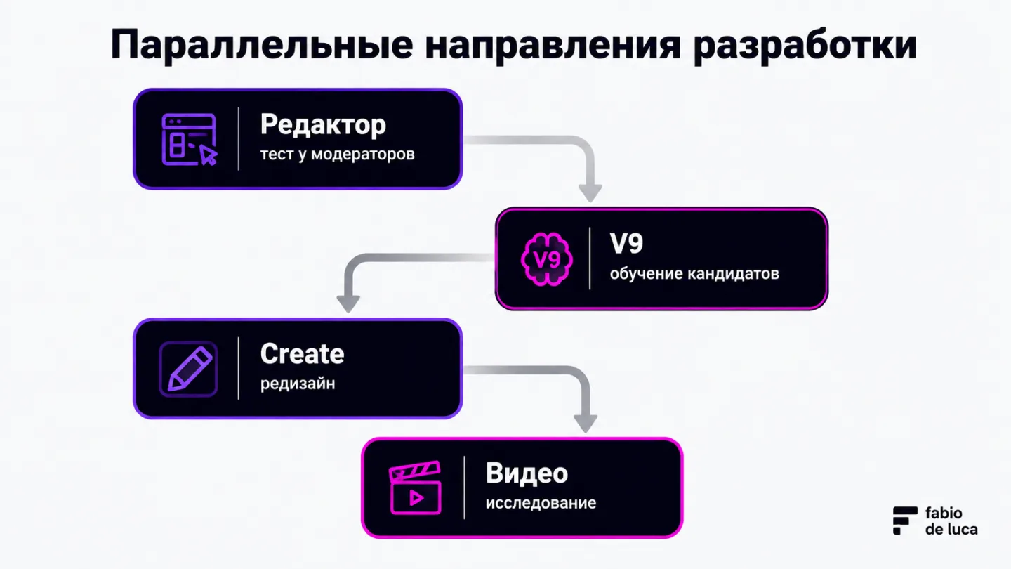 type=diagram | about=Параллельные направления разработки Midjourney на август 2026 | steps=Редактор (тест у модераторов) -> V9 (обучение кандидатов) -> Create (редизайн) -> Видео (исследование) | labe