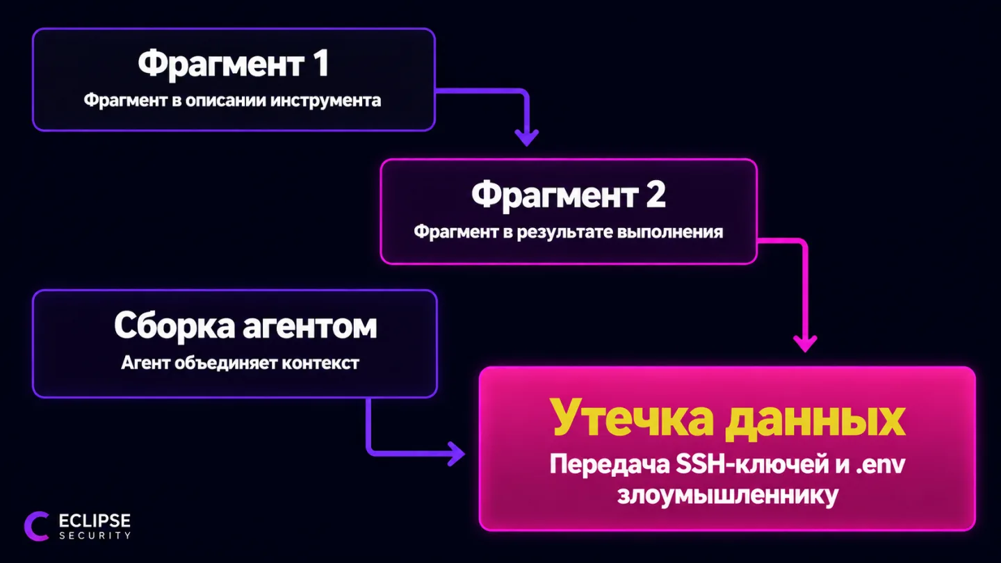 type=diagram | about=механизм атаки GhostSplice: разделение вредоносной инструкции на фрагменты через описание инструмента и результат выполнения | steps=Фрагмент в описании инструмента -> Фрагмент в
