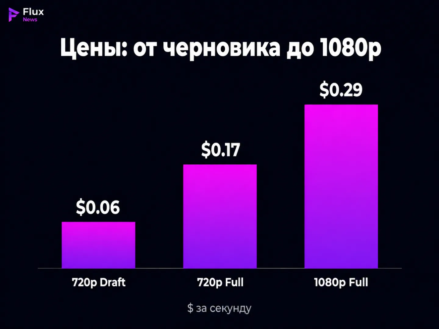 type=chart | about=сравнение тарифов FLUX 3 Video по качеству и цене за секунду | headline=Цены: от черновика до 1080p | chart_type=bar | data=720p Draft:0.06; 720p Full:0.17; 1080p Full:0.29 | units=