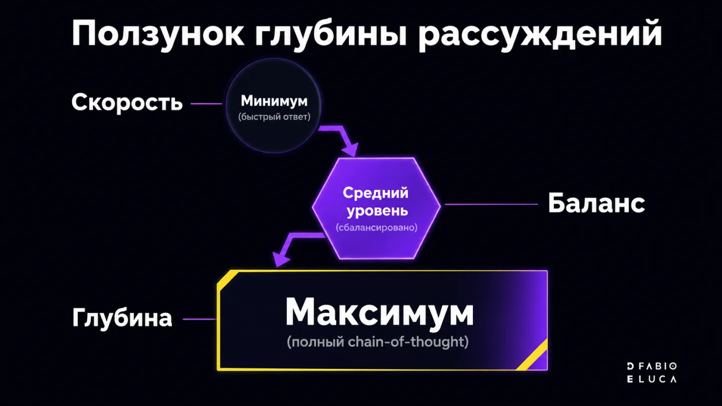 type=diagram | about=новый ползунок глубины рассуждений GPT-5.6 Sol: от быстрого ответа до полного chain-of-thought, влияние на скорость и качество | steps=Минимум (быстрый ответ) -> Средний уровень (