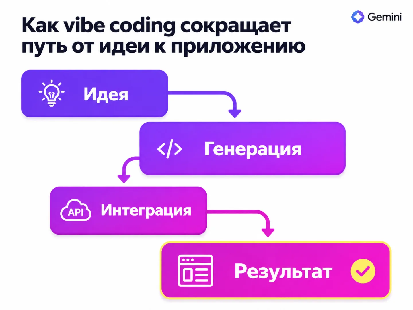 type=diagram | about=Как vibe coding сокращает путь от идеи до рабочего приложения | steps=Текстовый промпт -> Gemini генерирует код -> Автоподключение API -> Рабочий прототип | labels=Идея, Генерация