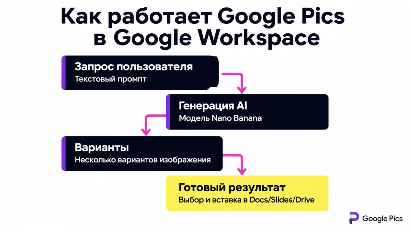 type=diagram | about=Как Google Pics встраивается в экосистему Google Workspace: от промпта до готового изображения в Docs и Slides | steps=Текстовый промпт -> Модель Nano Banana -> Несколько варианто