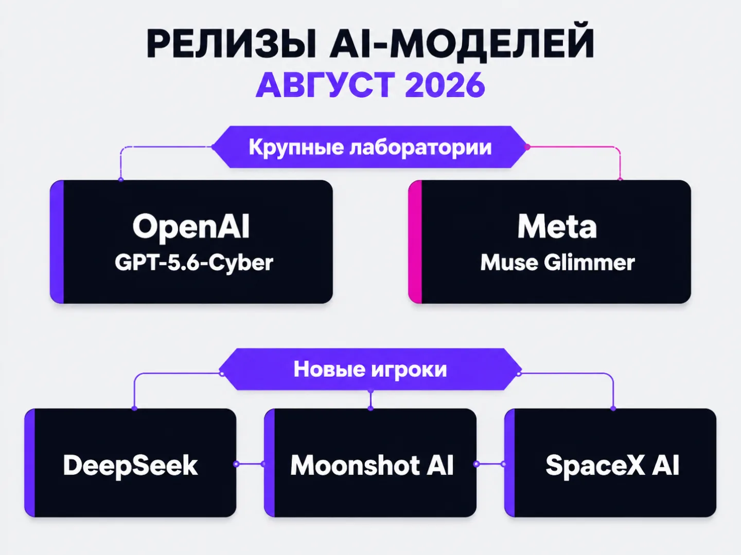 type=diagram | about=скорость выпуска новых ИИ моделей разными компаниями в августе 2026, ключевые игроки и их модели | steps=OpenAI выпускает GPT-5.6-Cyber -> Meta выпускает Muse Glimmer -> DeepSeek,