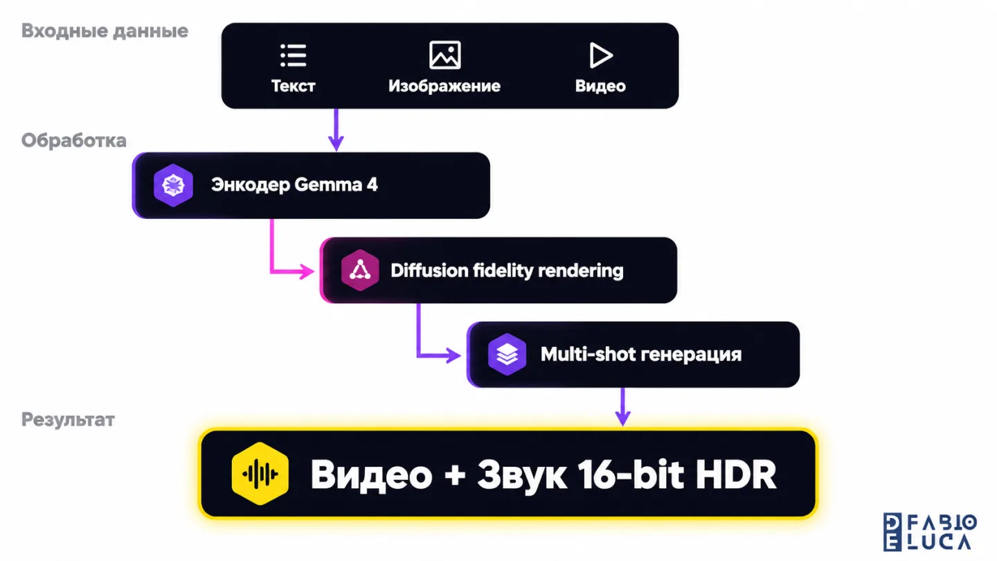 type=diagram | about=Архитектура LTX-2.5: входные данные, ключевые технологии, выходной формат | steps=Текст / Изображение / Видео -> Энкодер Gemma 4 -> Diffusion fidelity rendering -> Multi-shot гене
