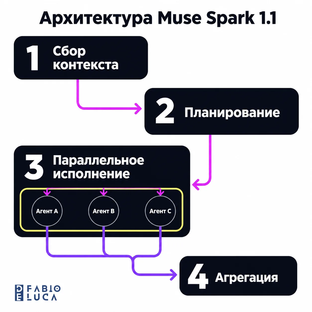 type=diagram | about=Архитектура мультиагентной системы Muse Spark 1.1: главный агент планирует и делегирует, субагенты исполняют параллельно | steps=Главный агент собирает контекст -> Составляет план
