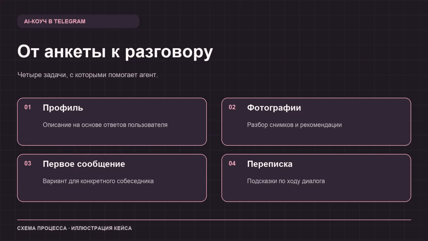 Схема: профиль, фотографии, первое сообщение и переписка в AI-коуче