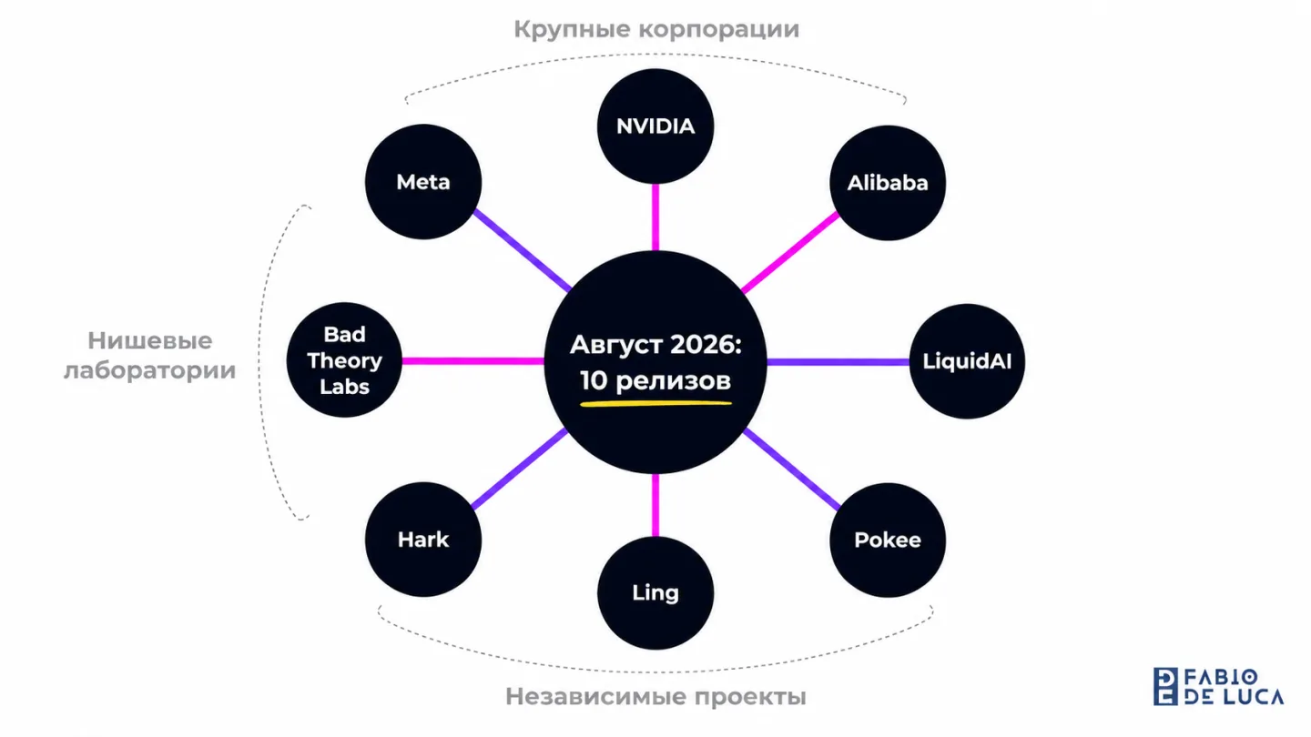 type=diagram | about=10 релизов AI-моделей в августе 2026 от 8 провайдеров — визуальный обзор участников | steps=NVIDIA -> Meta -> Bad Theory Labs -> LiquidAI -> Alibaba -> Hark / Ling / Pokee | label