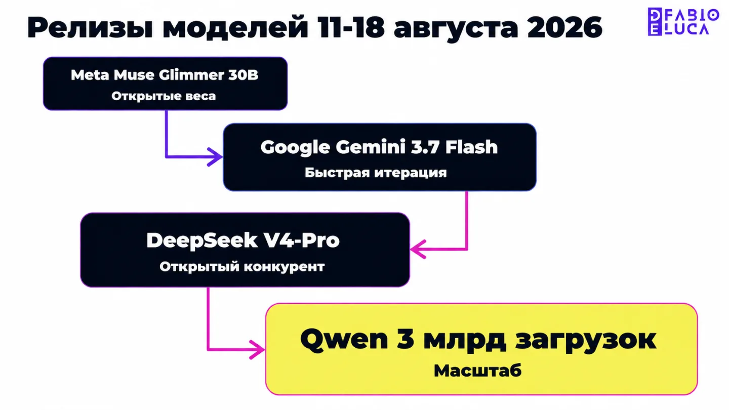 type=diagram | about=цепочка ключевых релизов моделей за неделю 11-18 августа 2026 | steps=Meta Muse Glimmer 30B -> Google Gemini 3.7 Flash -> DeepSeek V4-Pro -> Qwen 3 млрд загрузок | labels=Открытые