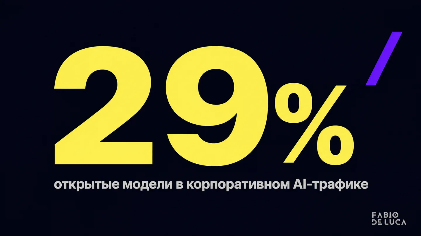 type=stat_card | about=Доля открытых моделей в корпоративном AI-трафике через Vercel AI gateway | stat=29% | caption=открытые модели в корпоративном AI-трафике | visual=dark background #020715, stat n