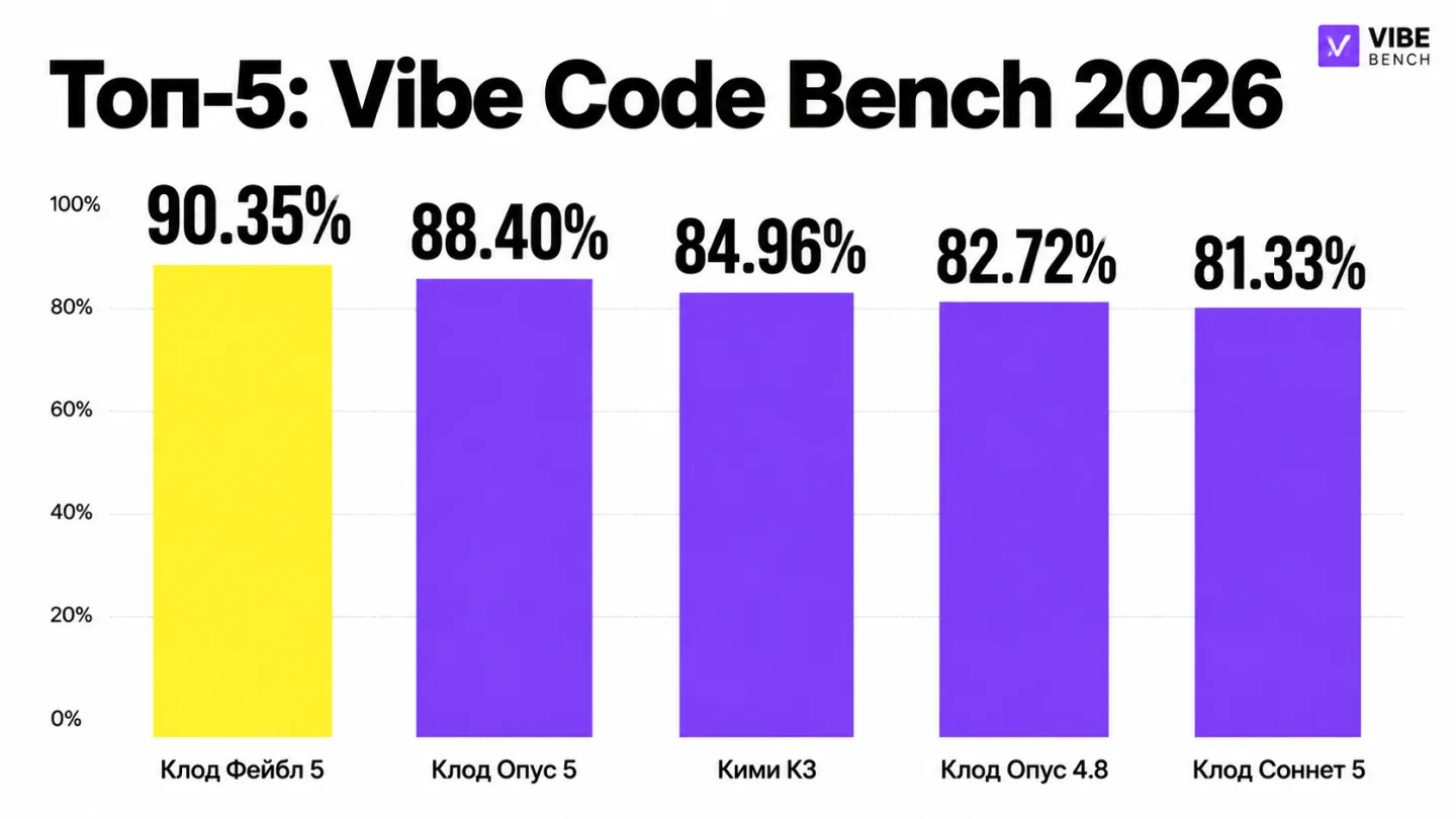 type=chart | about=топ-5 моделей по результатам бенчмарка ИИ кодинга Vibe Code Bench v1.1 на 31 июля 2026 | headline=Топ-5: Vibe Code Bench 2026 | chart_type=bar | data=Claude Fable 5:90.35; Claude Op
