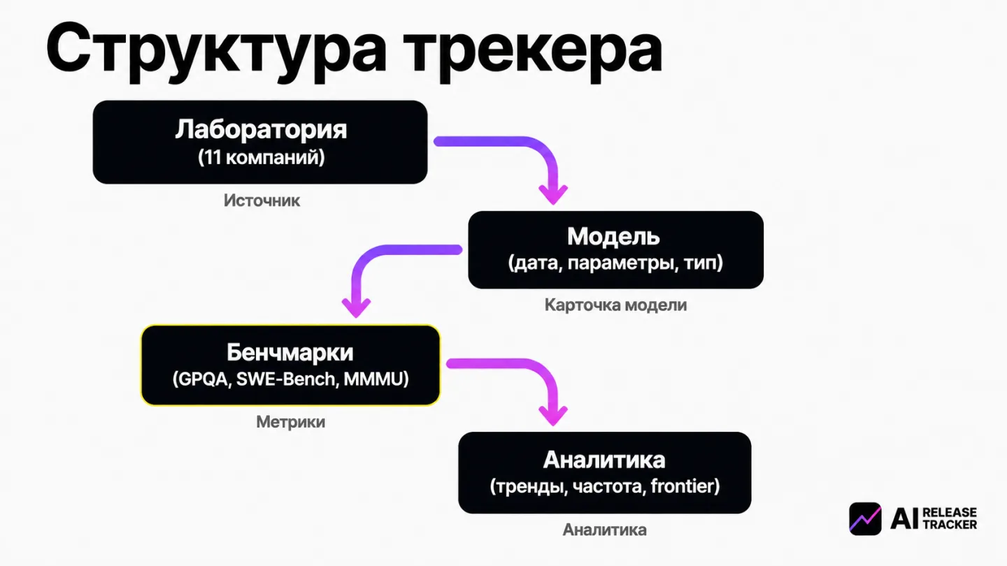 type=diagram | about=Как устроена структура трекера: от лаборатории к модели и бенчмаркам | steps=Лаборатория (11 компаний) -> Модель (дата, параметры, тип) -> Бенчмарки (GPQA, SWE-Bench, MMMU) -> Ана