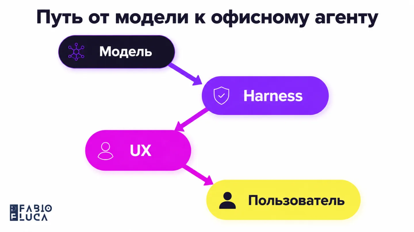 type=diagram | about=путь от языковой модели к массовому агенту для офисных работников | steps=Языковая модель -> Harness (инструменты + контекст) -> Интерфейс (кнопки + плагины) -> Офисный специалист
