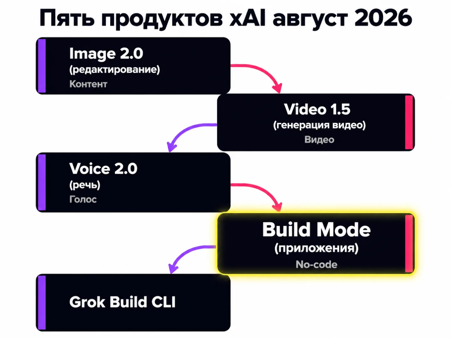 type=diagram | about=Пять продуктов xAI август 2026 и их назначение | steps=Image 2.0 (редактирование) -> Video 1.5 (генерация видео) -> Voice 2.0 (речь) -> Build Mode (приложения) -> Grok Build CLI (