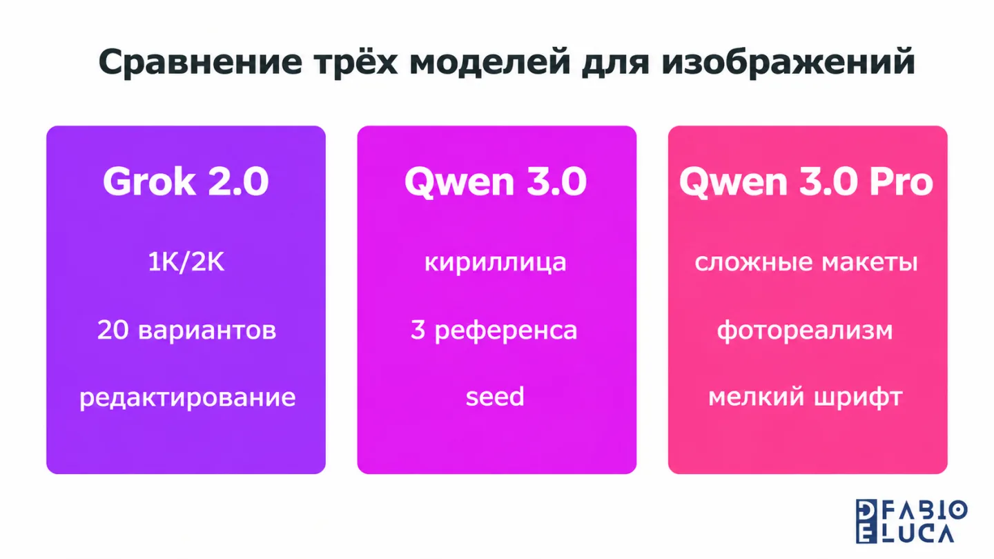 type=diagram | about=сравнение трёх новых моделей для изображений по ключевым возможностям | steps=Grok Imagine 2.0 (1K/2K, 20 вариантов, редактирование) -> Qwen-Image-3.0 (кириллица, 3 референса, see
