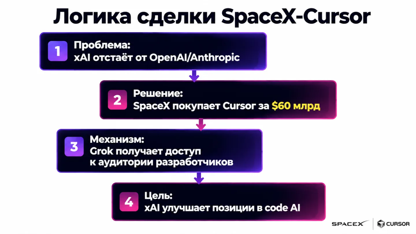 type=diagram | about=логика сделки SpaceX-Cursor: Grok получает живой полигон через аудиторию разработчиков Cursor | steps=xAI отстаёт от OpenAI/Anthropic -> SpaceX покупает Cursor за $60 млрд -> Grok