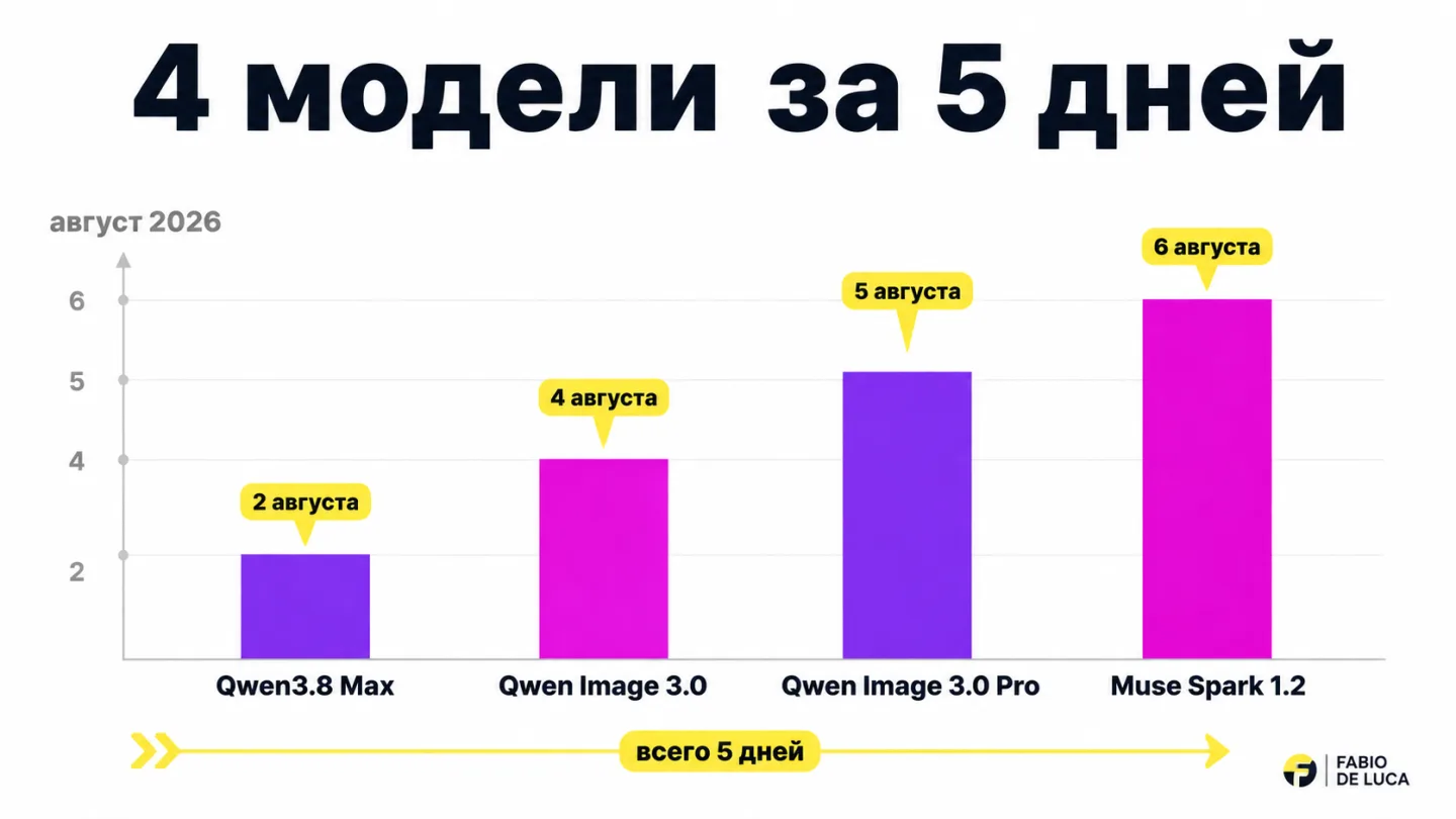 type=chart | about=хронология выхода четырёх моделей в первую неделю августа 2026 | headline=4 модели за 5 дней | chart_type=bar | data=Qwen3.8 Max:2; Qwen Image 3.0:4; Qwen Image 3.0 Pro:5; Muse Spar