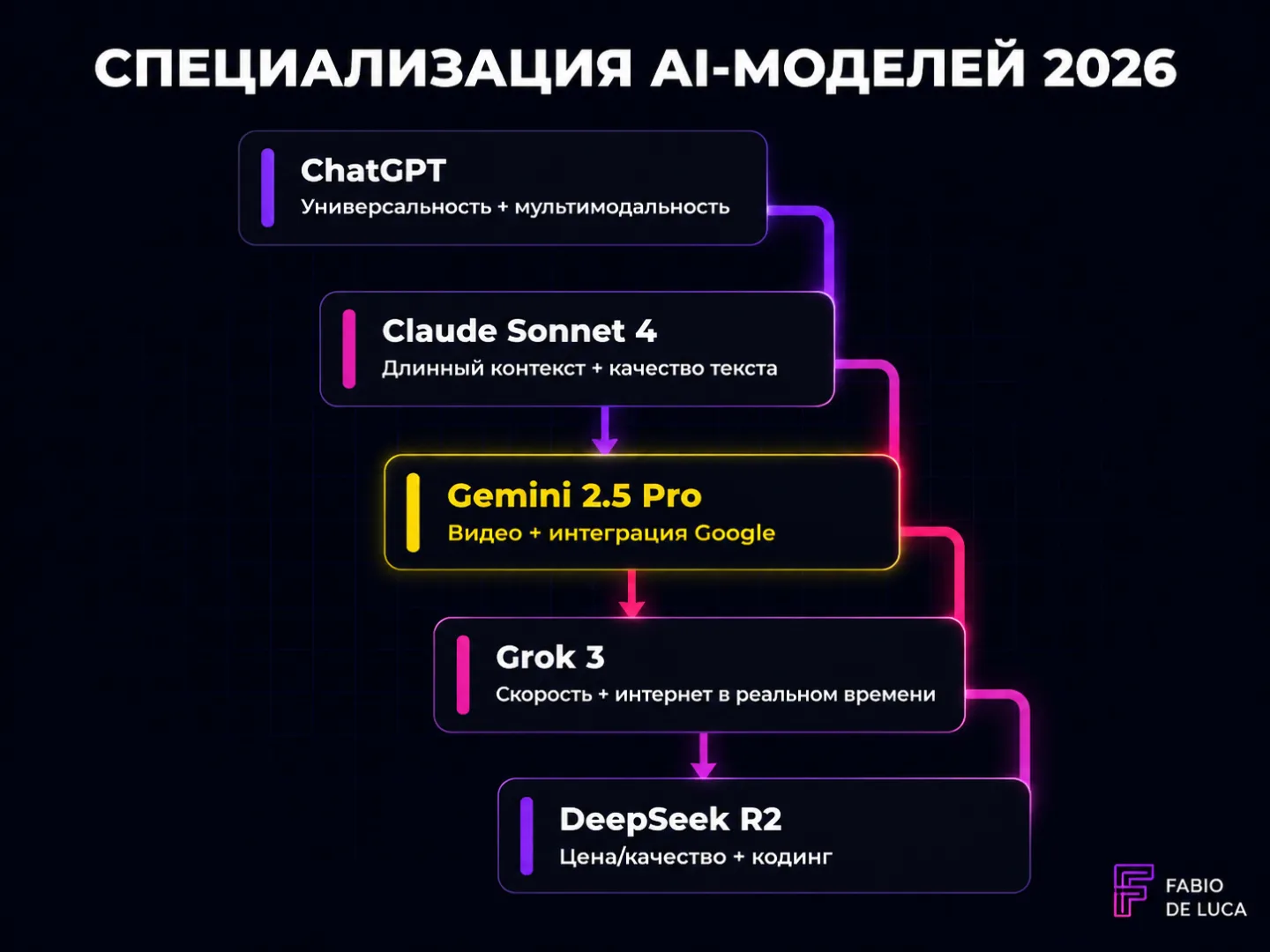 type=diagram | about=сравнение специализаций ведущих AI-моделей по задачам: кодинг, письмо, видео, точность | steps=ChatGPT (GPT-4o/o3) -> Универсальность + мультимодальность | Claude Sonnet 4 -> Длин