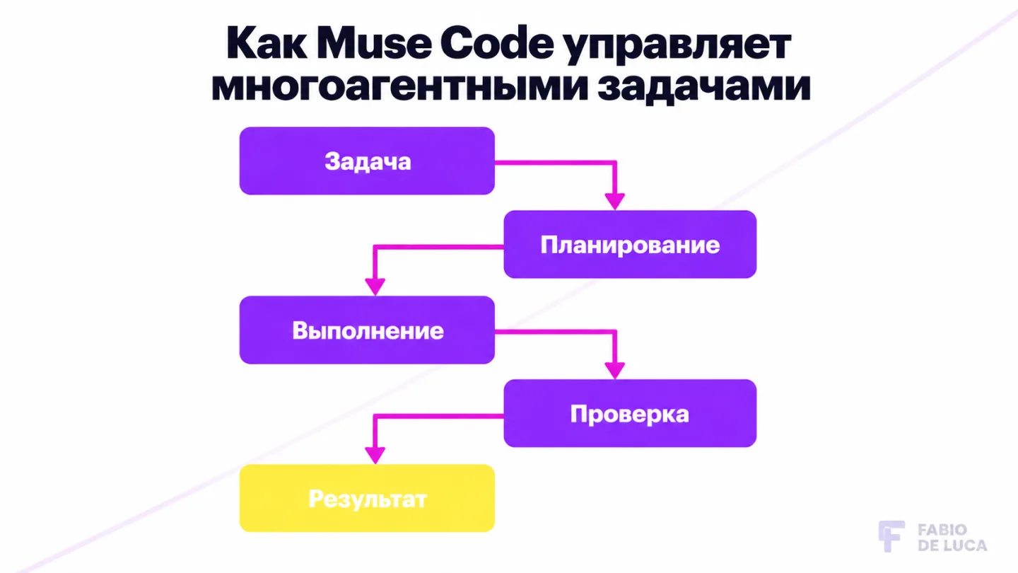 type=diagram | about=Как Muse Code управляет многоагентными задачами: от постановки задачи до верификации результата | steps=Задача разработчика -> Muse Spark 1.2 планирует -> Суб-агенты выполняют ->