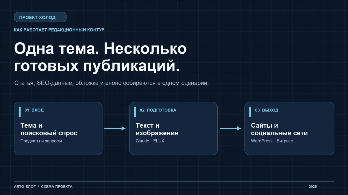 Схема: тема и поисковый спрос переходят в текст, изображение и публикации на сайтах и в соцсетях