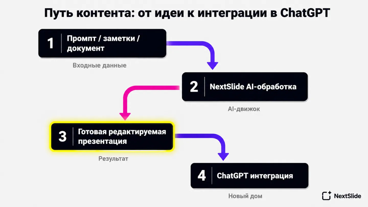 type=diagram | about=путь контента от промпта через NextSlide к готовой презентации в ChatGPT | steps=Промпт / заметки / документ -> NextSlide AI-обработка -> Готовая редактируемая презентация -> Chat