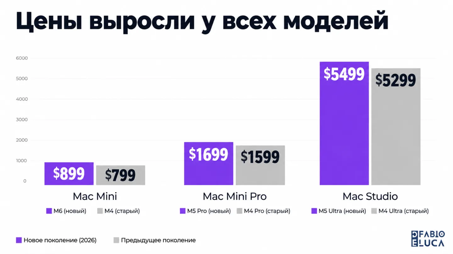 type=chart | about=сравнение стартовых цен новых и предыдущих конфигураций Mac Mini и Mac Studio | headline=Цены выросли у всех моделей | chart_type=bar | data=Mac Mini M6 (новый):899; Mac Mini M4 (ст
