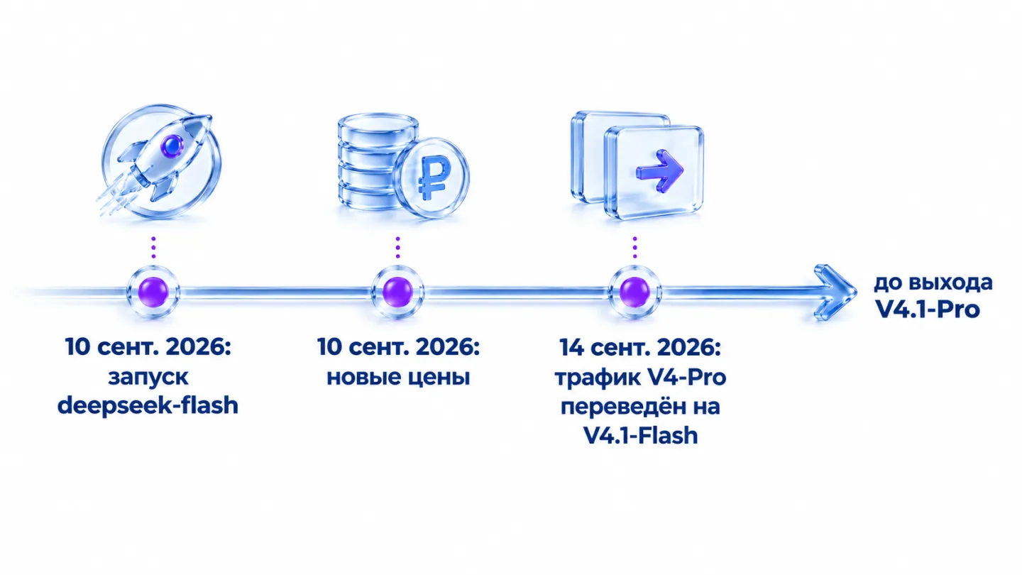 type=diagram | layout=timeline | about=Ключевые даты перехода API: запуск V4.1-Flash и перевод трафика V4-Pro | labels=10 сент. 2026: запуск deepseek-flash; 10 сент. 2026: новые цены; 14 сент. 2026: т