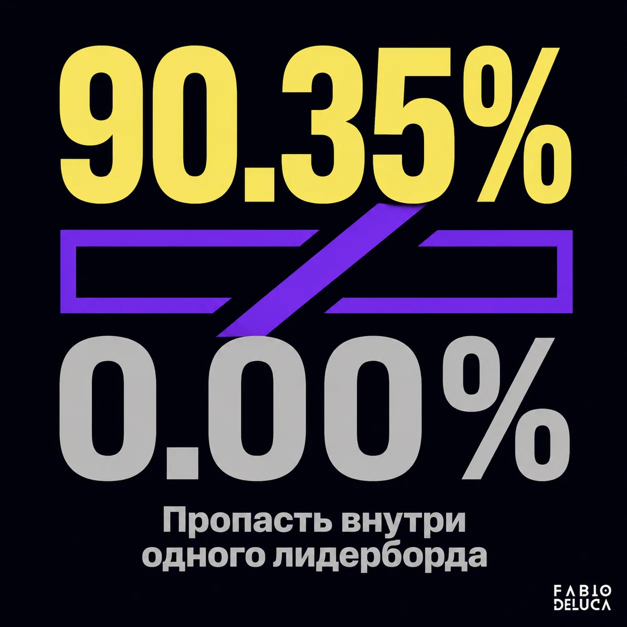 type=stat_card | about=разрыв между лидером и последним местом в бенчмарке ИИ кодинга Vibe Code Bench | stat=90.35% vs 0.00% | caption=Пропасть внутри одного лидерборда | visual=dark #020715 backgroun