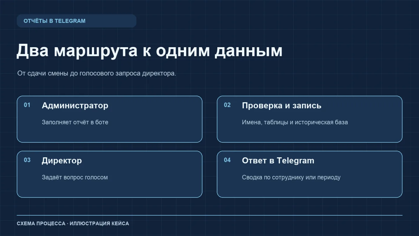 Схема: отчёт администратора, проверка и запись, голосовой запрос директора и ответ