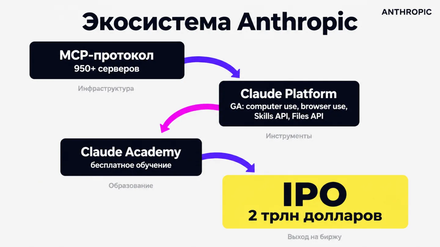 type=diagram | about=Экосистема Anthropic: от протокола MCP до IPO - ключевые компоненты платформы | steps=MCP-протокол (950+ серверов) -> Claude Platform (GA: computer use, browser use, Skills API, F