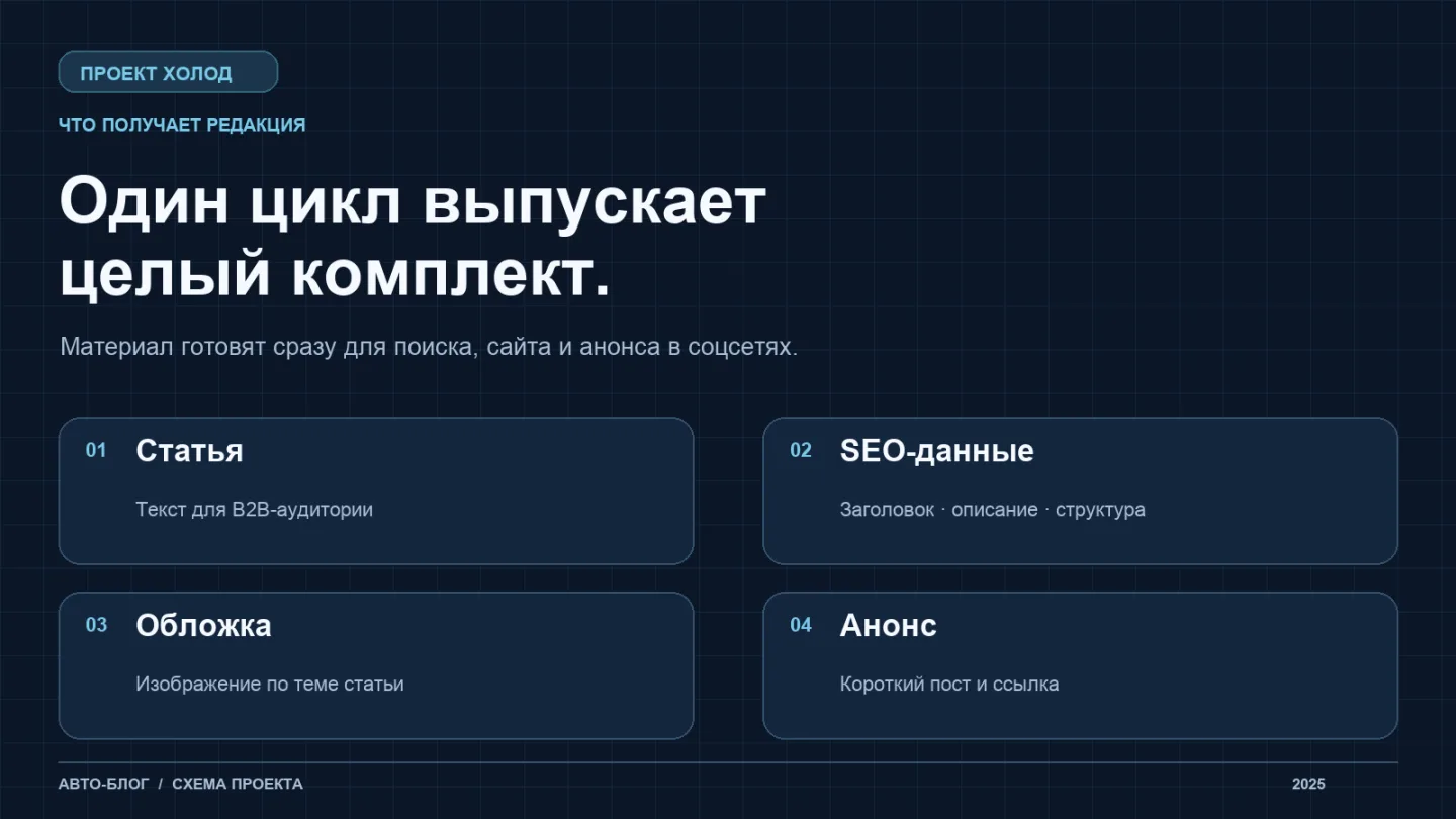 Схема комплекта материалов: статья, SEO-данные, обложка и анонс