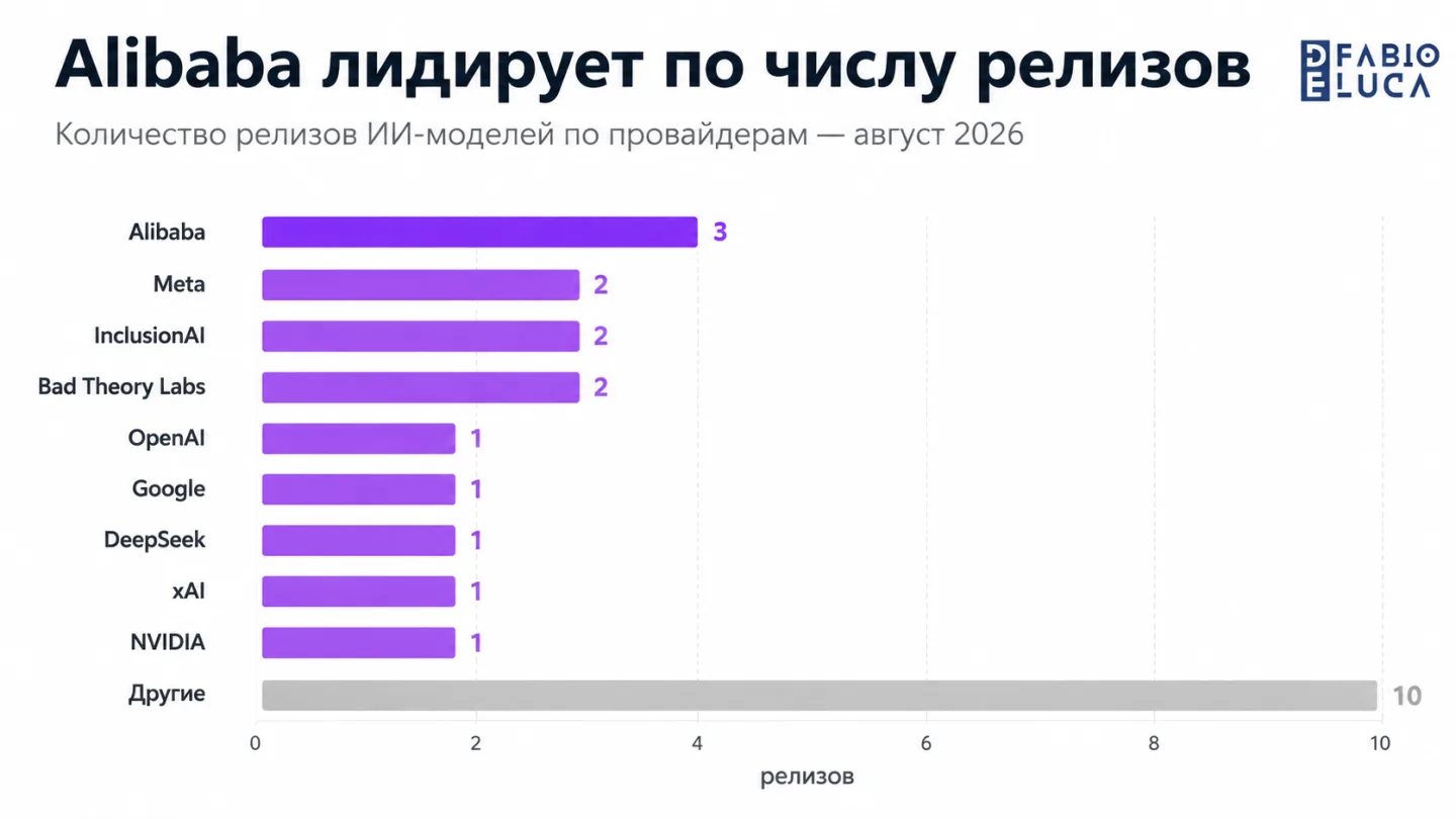 type=chart | about=количество релизов по провайдерам в августе 2026 | headline=Alibaba лидирует по числу релизов | chart_type=bar | data=Alibaba:3; Meta:2; InclusionAI:2; Bad Theory Labs:2; OpenAI:1;