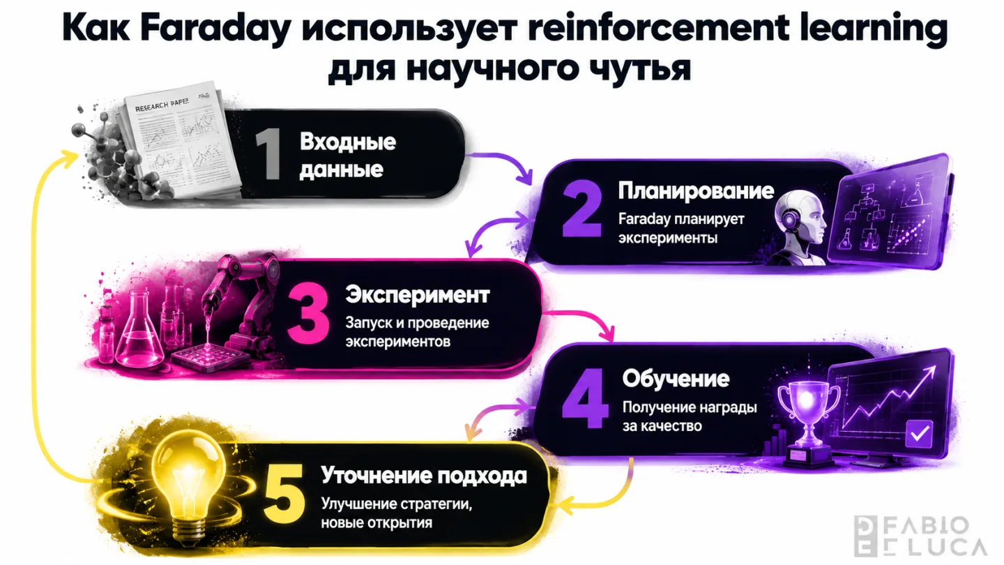 type=diagram | about=Как Faraday использует reinforcement learning для выработки научного чутья вместо жёстких правил | steps=Научная статья -> Faraday планирует эксперименты -> Выполняет опыты -> Пол