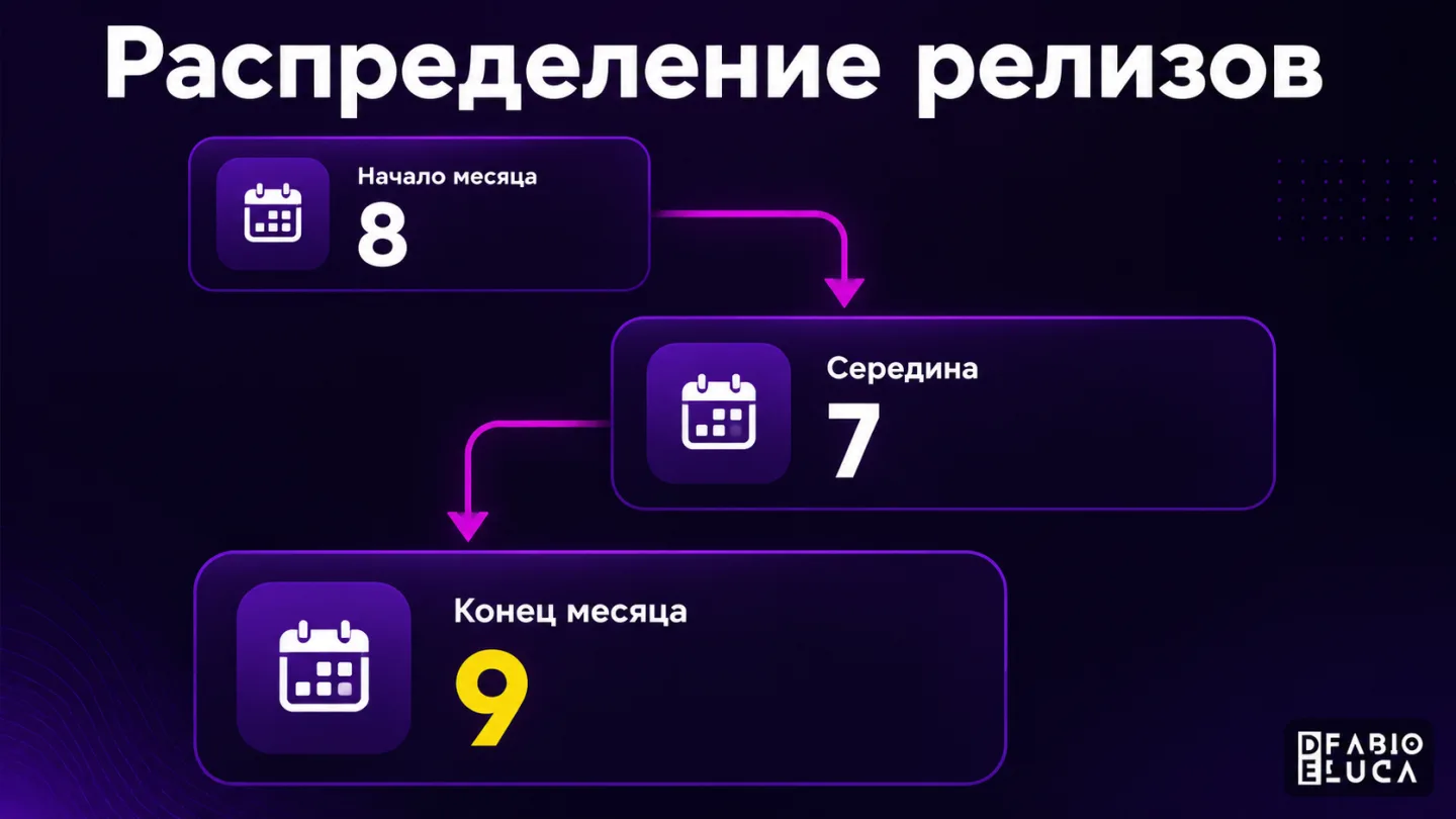 type=diagram | about=распределение релизов по неделям августа 2026, показывающее пики активности | steps=1-5 авг: 8 релизов -> 10-14 авг: 7 релизов -> 18-28 авг: 9 релизов | labels=Начало месяца; Сере