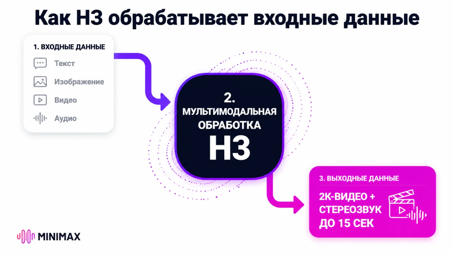 type=diagram | about=Как H3 обрабатывает входные данные для создания видео | steps=Текст/Изображение/Видео/Аудио -> Мультимодальная обработка H3 -> 2K-видео + стереозвук до 15 сек | labels=Входные фор
