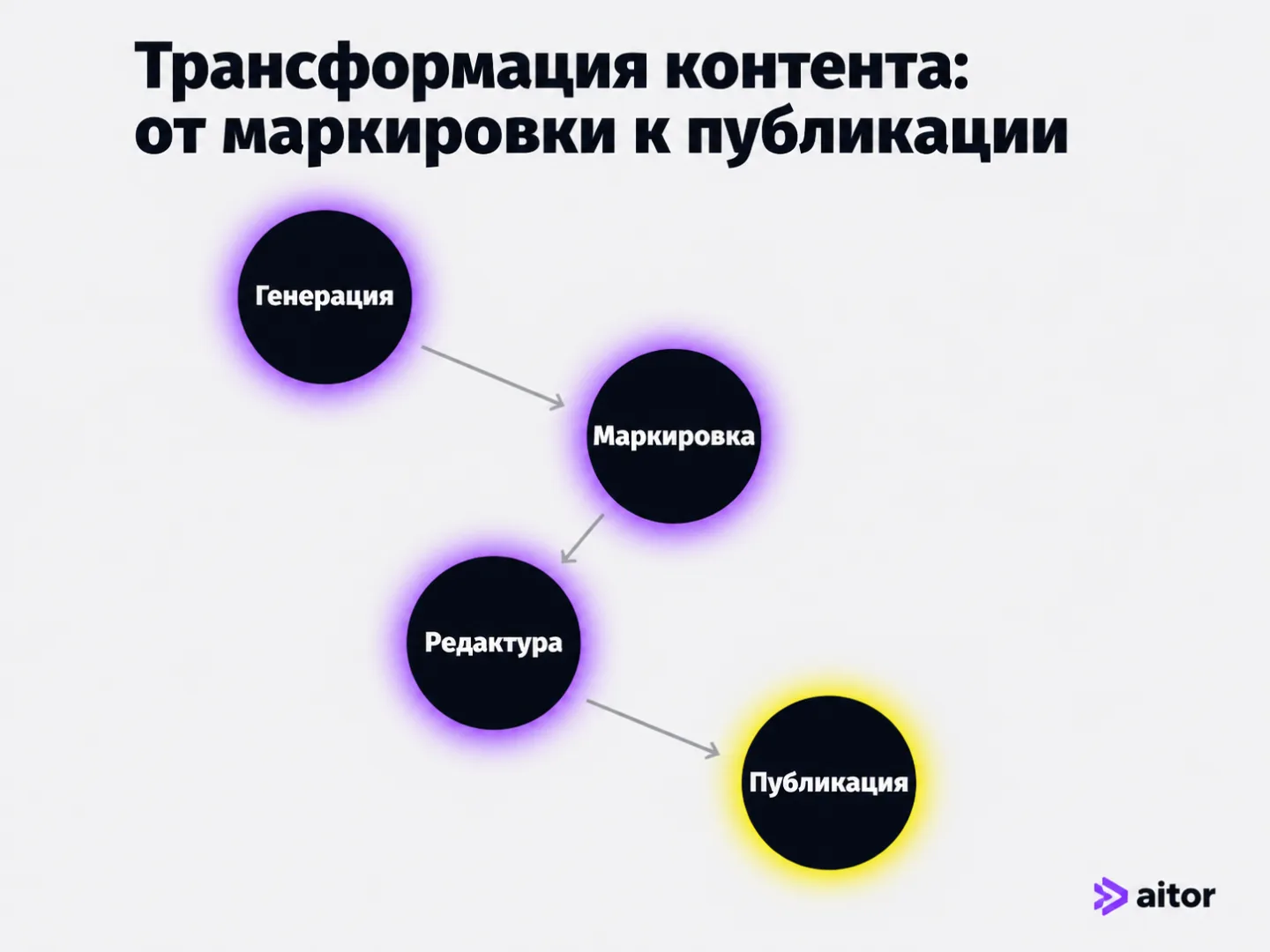 type=diagram | about=процесс трансформации AI-контента: от генерации Claude с водяным знаком до публикации без него через человеческую редактуру | steps=Claude генерирует текст -> Невидимый водяной зн