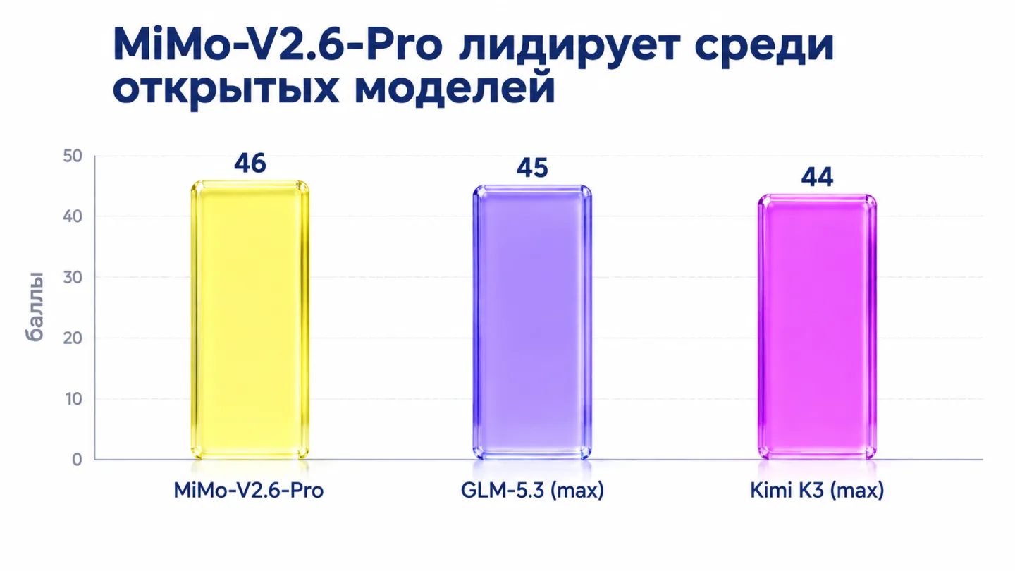 type=chart | about=позиция MiMo-V2.6-Pro среди открытых моделей по Intelligence Index v4.3.2 | headline=MiMo-V2.6-Pro лидирует среди открытых моделей | chart_type=bar | data=MiMo-V2.6-Pro:46; GLM-5.3